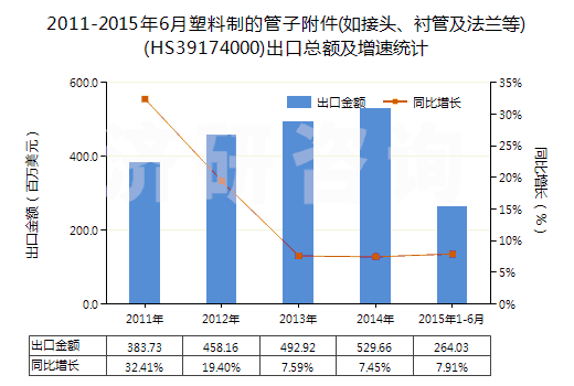2011-2015年6月塑料制的管子附件(如接頭、襯管及法蘭等)(HS39174000)出口總額及增速統(tǒng)計(jì)